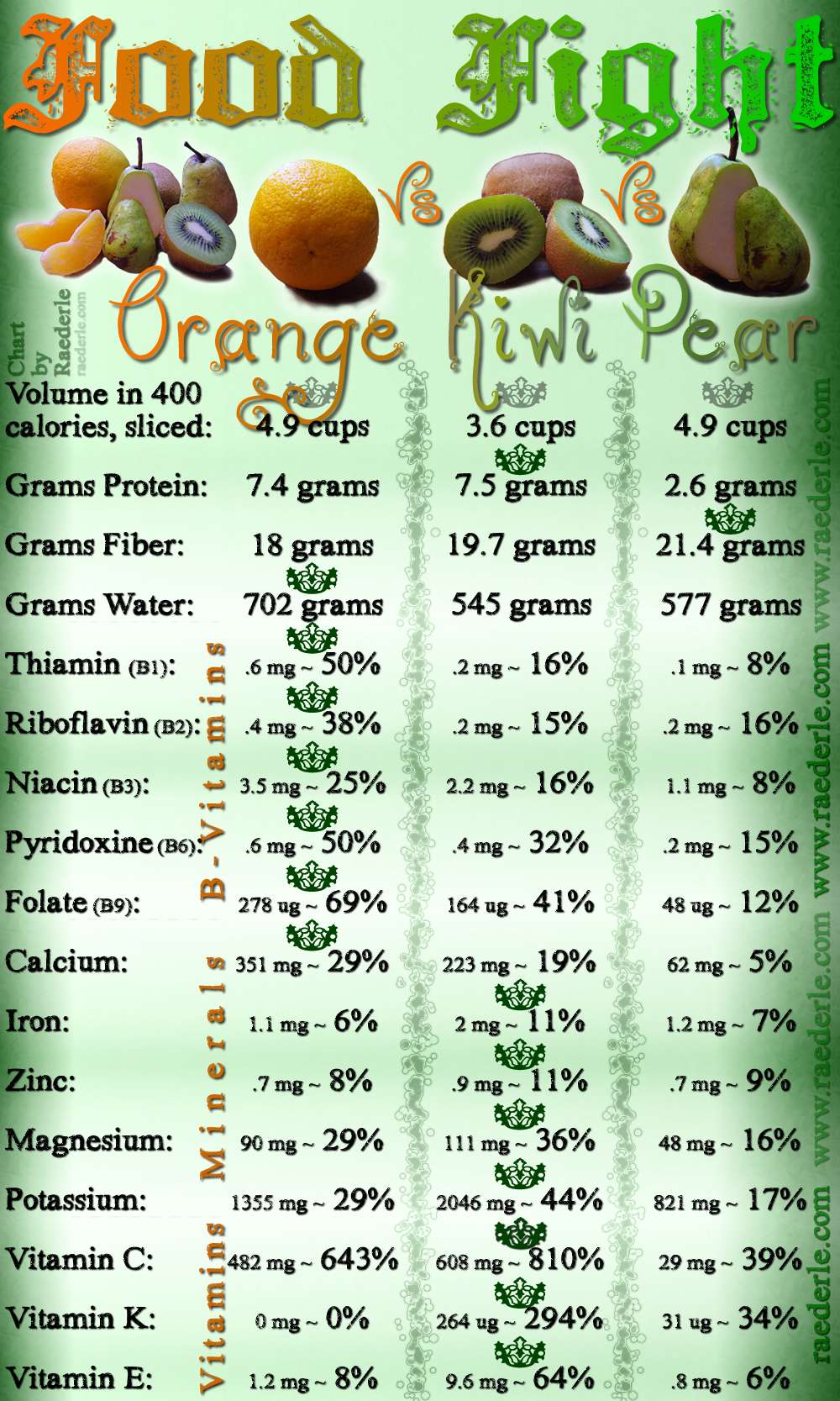 Raederle's Food Fight Chart Comparing Kiwis Oranges and Pears